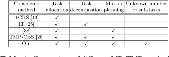 Figure 2 for Task Allocation for Multi-Robot Task and Motion Planning: a case for Object Picking in Cluttered Workspaces