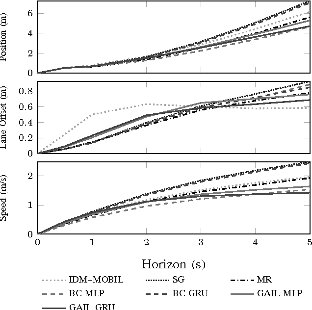 Figure 4 for Imitating Driver Behavior with Generative Adversarial Networks