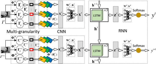 Figure 1 for Long-term Multi-granularity Deep Framework for Driver Drowsiness Detection