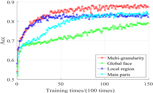 Figure 4 for Long-term Multi-granularity Deep Framework for Driver Drowsiness Detection