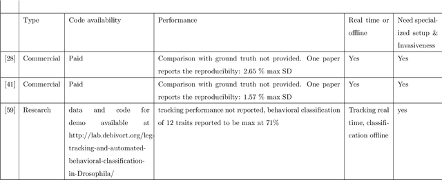 Figure 2 for Locomotion and gesture tracking in mice and small animals for neurosceince applications: A survey