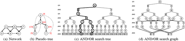 Figure 1 for Best-First AND/OR Search for Most Probable Explanations