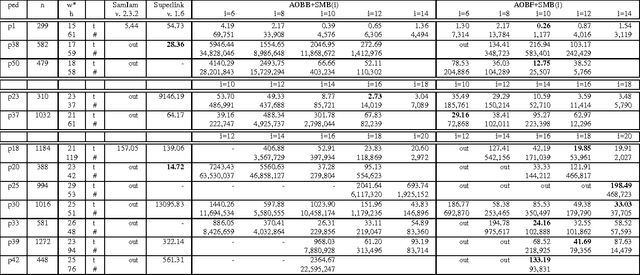 Figure 4 for Best-First AND/OR Search for Most Probable Explanations