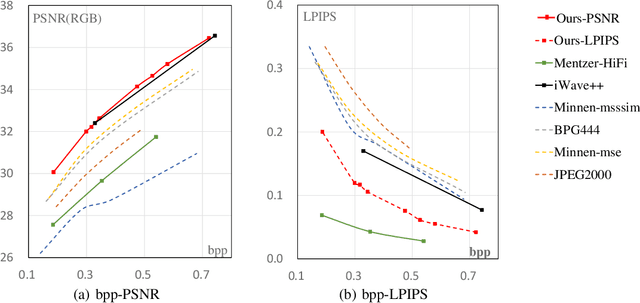 Figure 4 for End-to-End Image Compression with Probabilistic Decoding