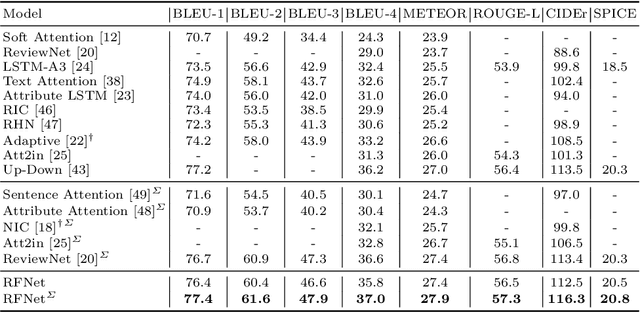 Figure 2 for Recurrent Fusion Network for Image Captioning