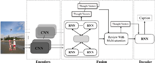 Figure 1 for Recurrent Fusion Network for Image Captioning