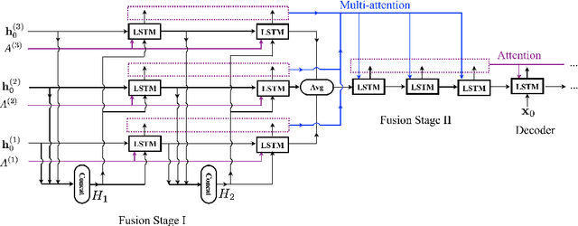 Figure 3 for Recurrent Fusion Network for Image Captioning