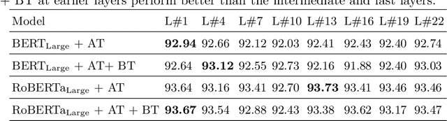 Figure 2 for A Novel Approach to Train Diverse Types of Language Models for Health Mention Classification of Tweets