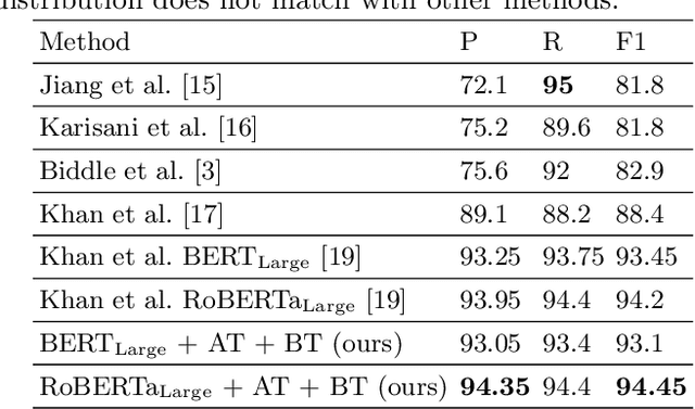 Figure 4 for A Novel Approach to Train Diverse Types of Language Models for Health Mention Classification of Tweets