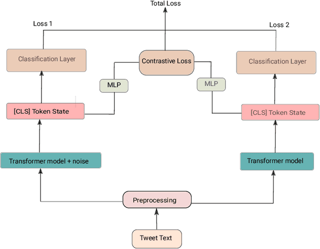 Figure 1 for A Novel Approach to Train Diverse Types of Language Models for Health Mention Classification of Tweets