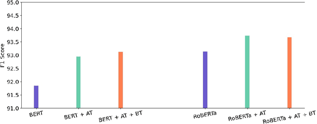 Figure 3 for A Novel Approach to Train Diverse Types of Language Models for Health Mention Classification of Tweets