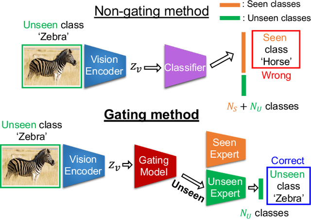 Figure 1 for A Gating Model for Bias Calibration in Generalized Zero-shot Learning