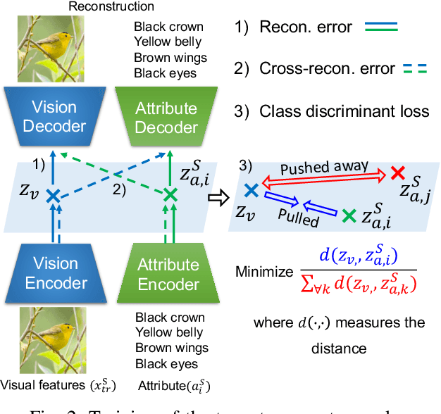 Figure 2 for A Gating Model for Bias Calibration in Generalized Zero-shot Learning