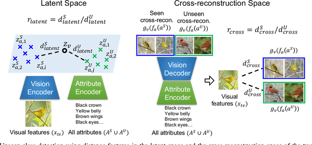 Figure 3 for A Gating Model for Bias Calibration in Generalized Zero-shot Learning