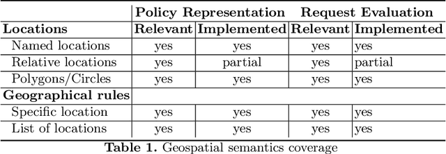Figure 2 for Geospatial Reasoning with Shapefiles for Supporting Policy Decisions