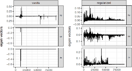 Figure 1 for Understanding Regularized Spectral Clustering via Graph Conductance