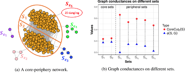 Figure 2 for Understanding Regularized Spectral Clustering via Graph Conductance