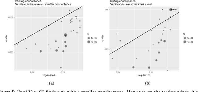 Figure 4 for Understanding Regularized Spectral Clustering via Graph Conductance