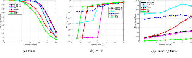 Figure 1 for Sparse Linear Regression via Generalized Orthogonal Least-Squares