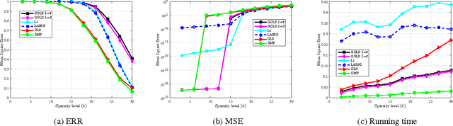 Figure 3 for Sparse Linear Regression via Generalized Orthogonal Least-Squares