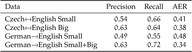 Figure 4 for Leveraging Neural Machine Translation for Word Alignment
