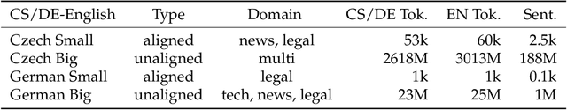 Figure 2 for Leveraging Neural Machine Translation for Word Alignment