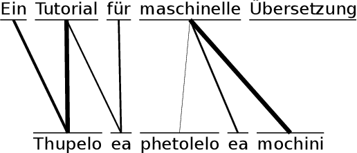 Figure 3 for Leveraging Neural Machine Translation for Word Alignment