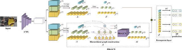 Figure 1 for PH-GCN: Person Re-identification with Part-based Hierarchical Graph Convolutional Network