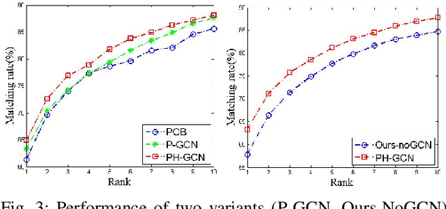 Figure 3 for PH-GCN: Person Re-identification with Part-based Hierarchical Graph Convolutional Network