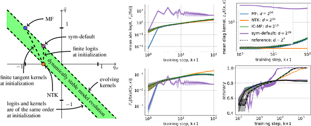 Figure 1 for Dynamically Stable Infinite-Width Limits of Neural Classifiers