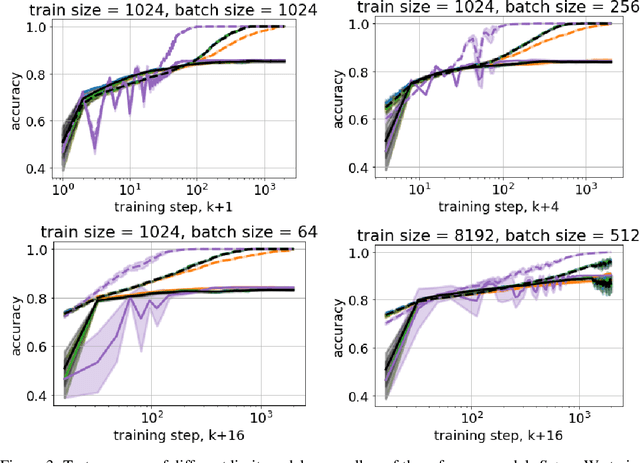 Figure 3 for Dynamically Stable Infinite-Width Limits of Neural Classifiers