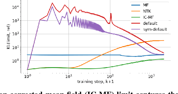 Figure 2 for Dynamically Stable Infinite-Width Limits of Neural Classifiers