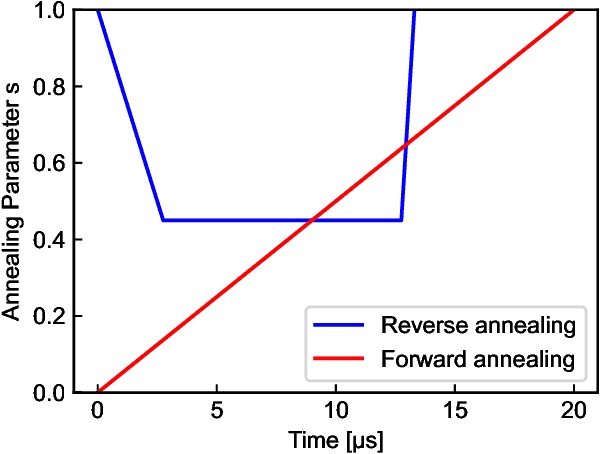 Figure 3 for Travel time optimization on multi-AGV routing by reverse annealing