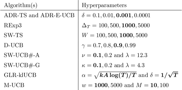 Figure 4 for Finite-time Analysis of Globally Nonstationary Multi-Armed Bandits