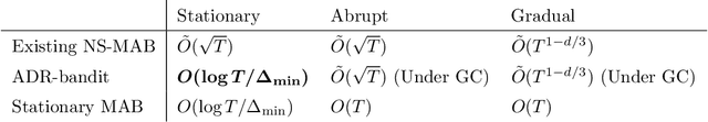 Figure 2 for Finite-time Analysis of Globally Nonstationary Multi-Armed Bandits