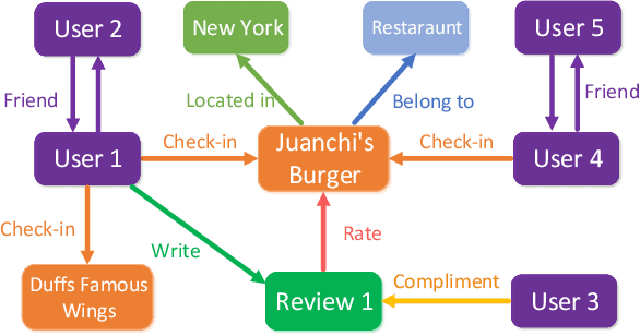 Figure 1 for Genetic Meta-Structure Search for Recommendation on Heterogeneous Information Network