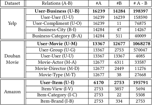 Figure 2 for Genetic Meta-Structure Search for Recommendation on Heterogeneous Information Network