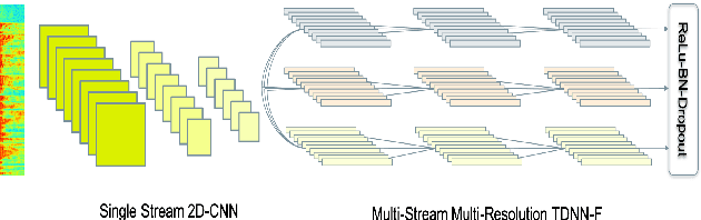 Figure 1 for ASAPP-ASR: Multistream CNN and Self-Attentive SRU for SOTA Speech Recognition