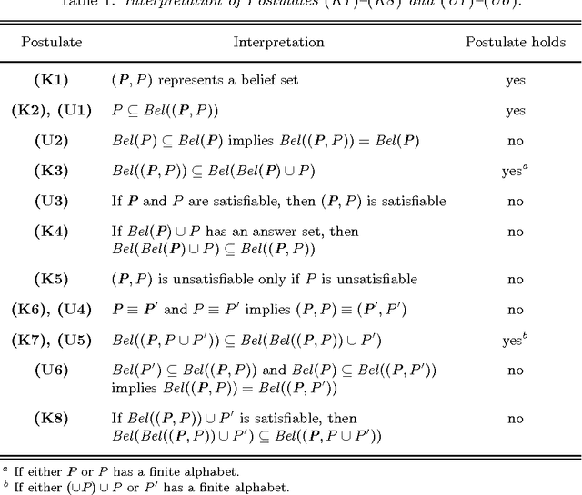 Figure 1 for On Properties of Update Sequences Based on Causal Rejection