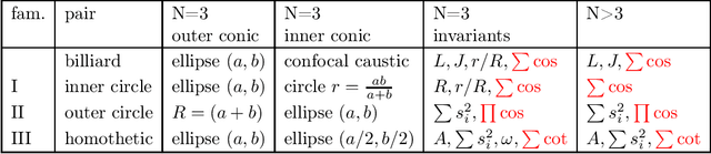 Figure 4 for Family Ties: Relating Poncelet 3-Periodics by their Properties
