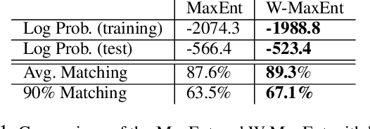 Figure 1 for Weighted Maximum Entropy Inverse Reinforcement Learning