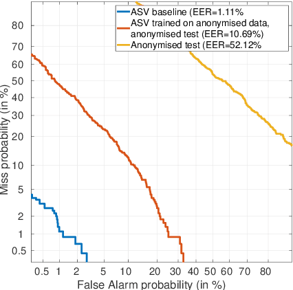 Figure 4 for Benchmarking and challenges in security and privacy for voice biometrics