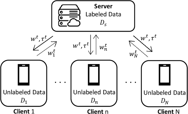 Figure 1 for FedSEAL: Semi-Supervised Federated Learning with Self-Ensemble Learning and Negative Learning