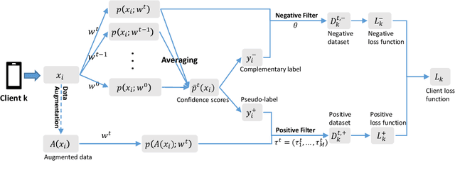 Figure 3 for FedSEAL: Semi-Supervised Federated Learning with Self-Ensemble Learning and Negative Learning