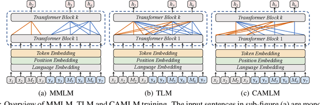 Figure 1 for ERNIE-M: Enhanced Multilingual Representation by Aligning Cross-lingual Semantics with Monolingual Corpora
