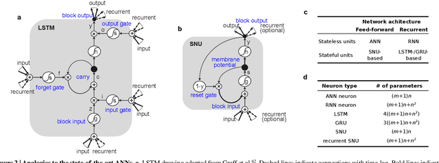 Figure 2 for Deep Networks Incorporating Spiking Neural Dynamics