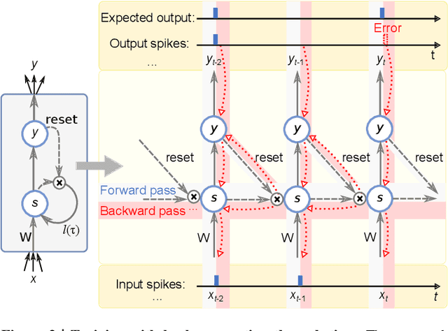 Figure 3 for Deep Networks Incorporating Spiking Neural Dynamics