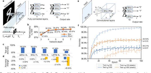 Figure 4 for Deep Networks Incorporating Spiking Neural Dynamics