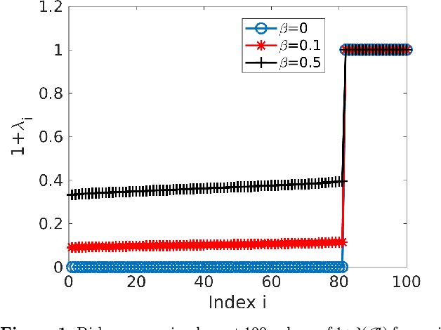 Figure 1 for Statistical Performance of Radio Interferometric Calibration