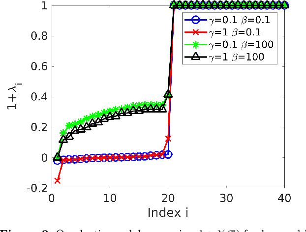 Figure 2 for Statistical Performance of Radio Interferometric Calibration